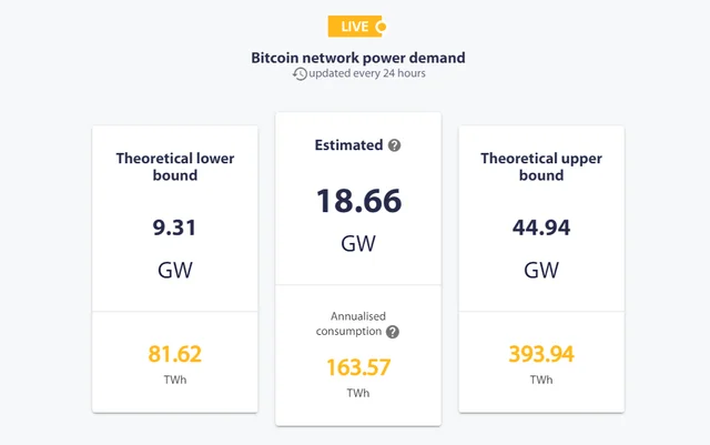 Bitcoin network power demand