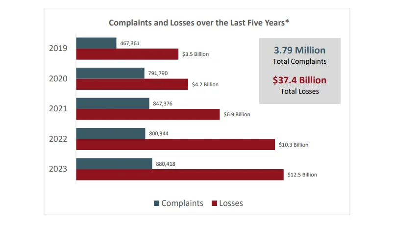 FBI Complaints and Losses