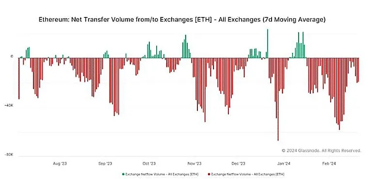 Eth off exchanges