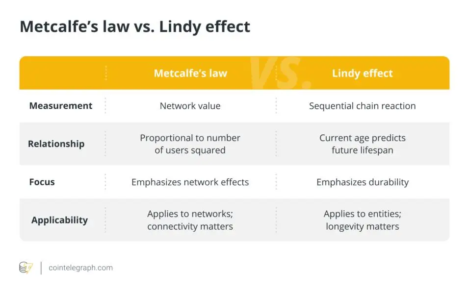 Metcalfe’s law vs. Lindy effect