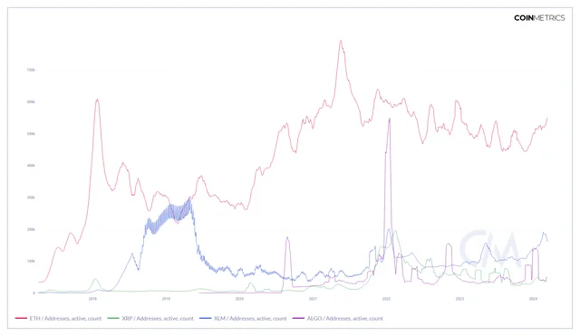 30 Day Average Active Addresses