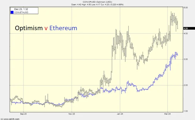 Chart showing Optimism v Ethereum