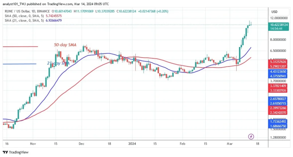 RUNEUSD_(Daily Chart) – March 14.jpg