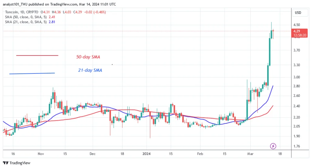 TONUSD_ (Daily Chart) – March 14.png