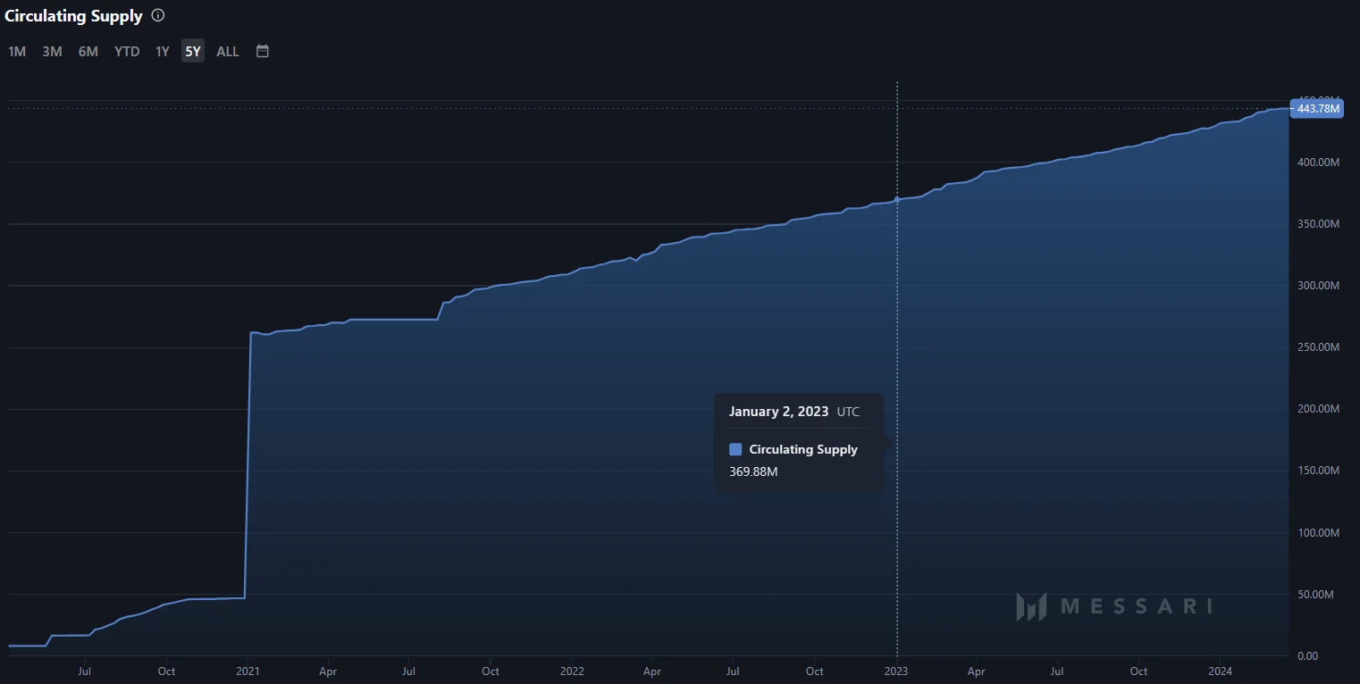 Solana's Supply Increase