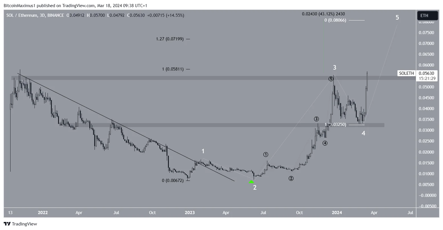 After BNB, Can SOL Flip Ethereum?