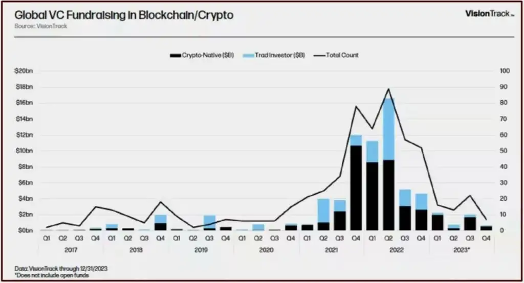 Global VC fundraising in blockchain/crypto