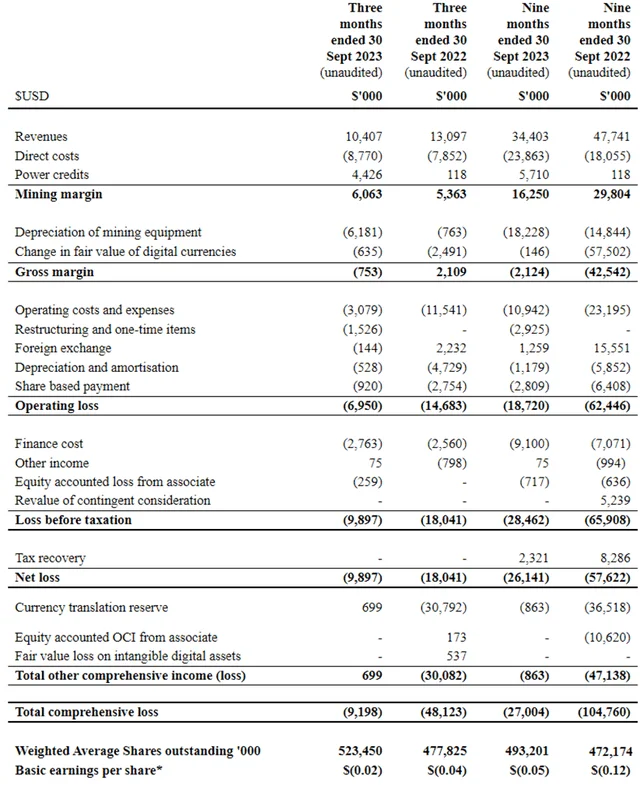 Argo Blockchain financials