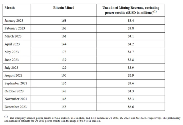 Argo Blockchain monthly mining output 2023