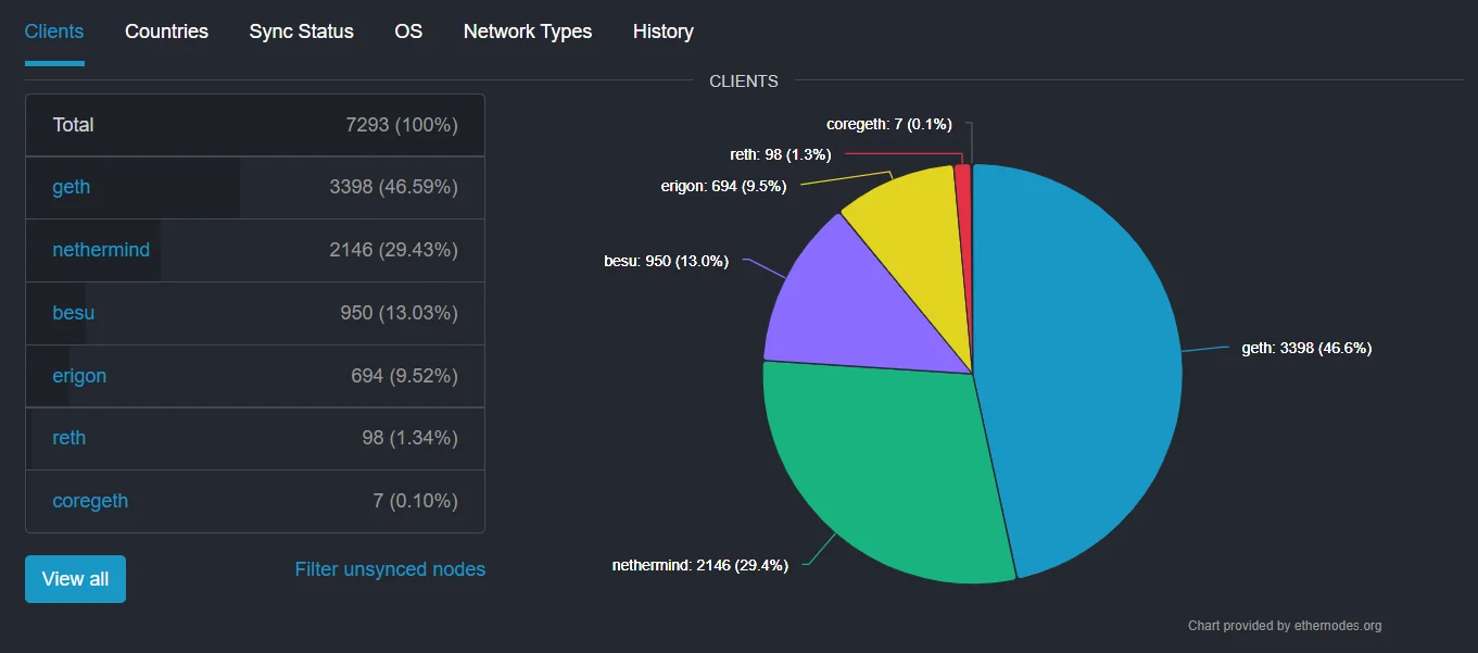 Ether nodes