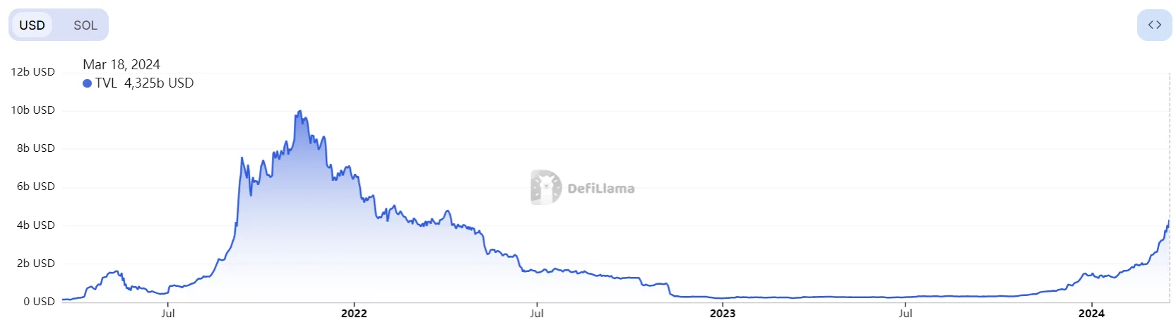Solana DeFi TVL