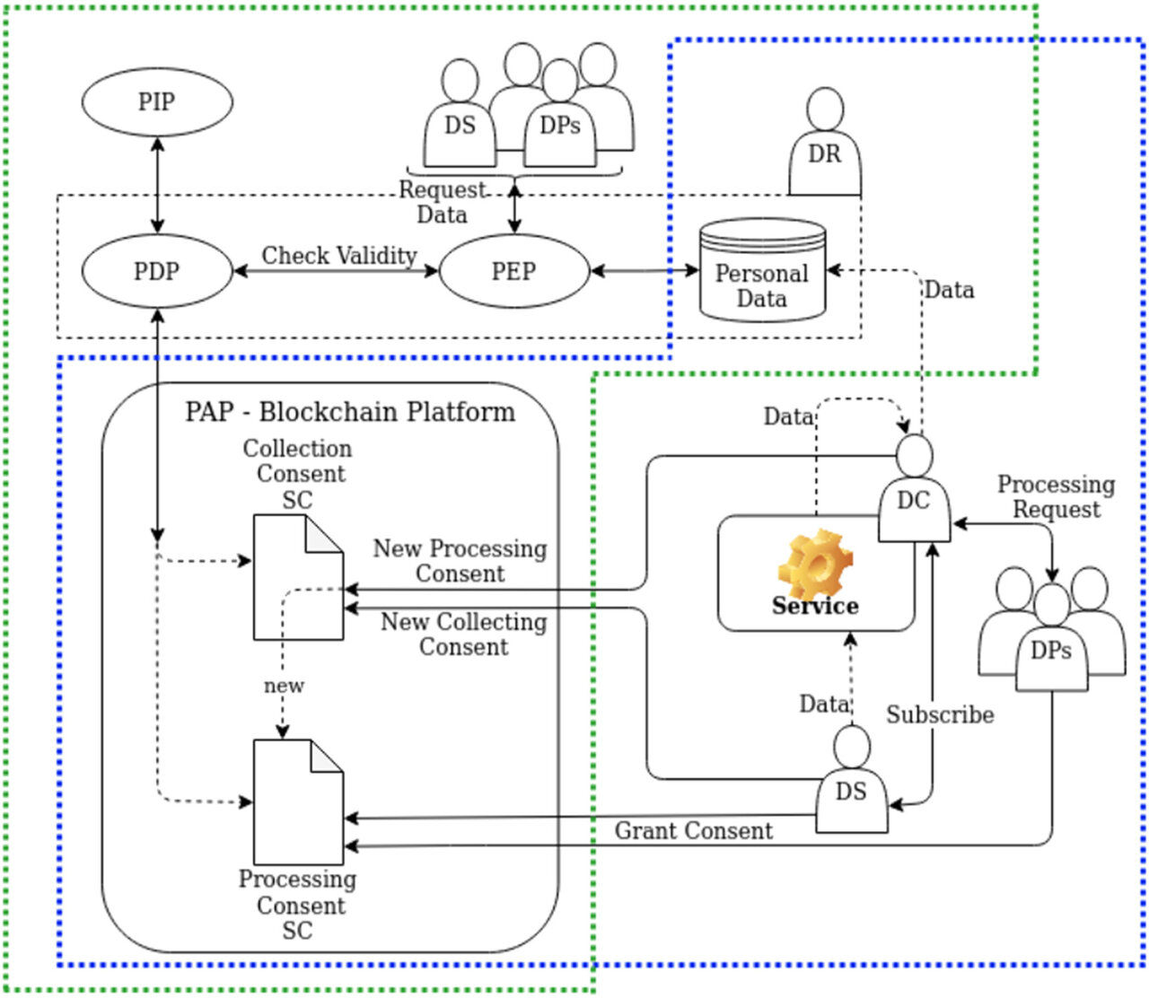 Team develops blockchain-based method to protect and manage personal data on the internet