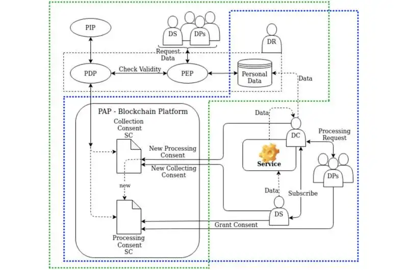 Team develops method to protect and manage personal data on the internet