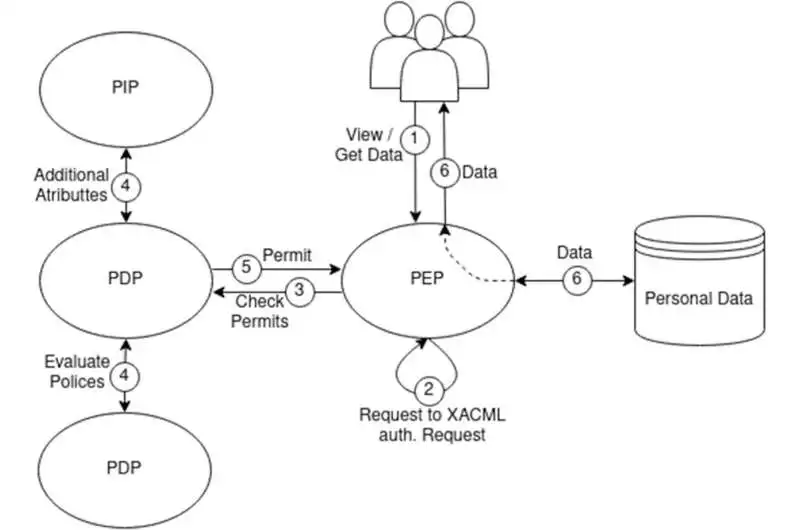 Team develops method to protect and manage personal data on the internet