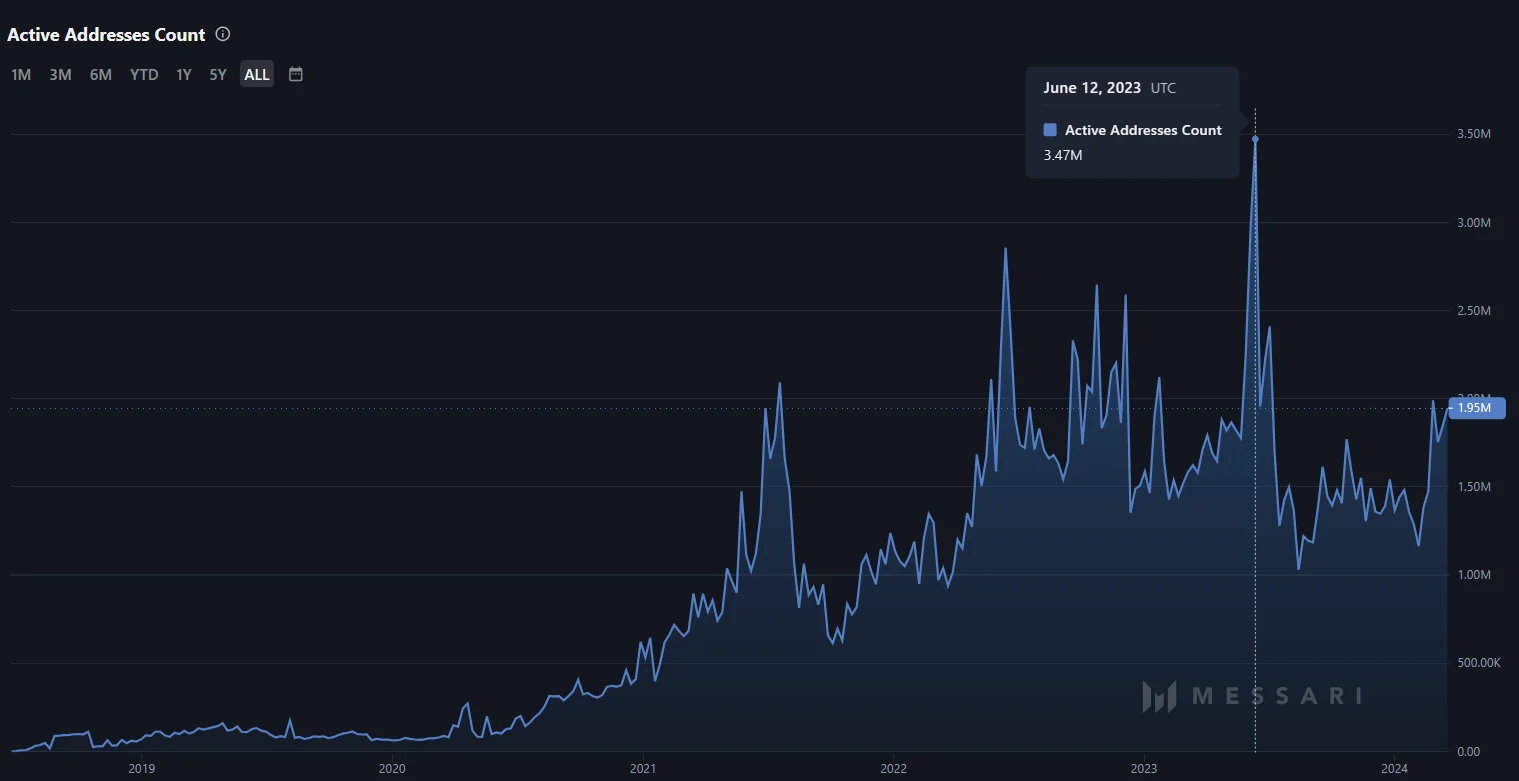 Number of Active Addresses on Tron