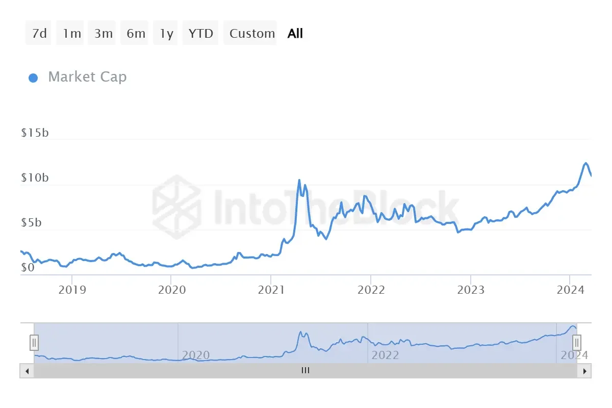 TRX Market Cap All-Time High