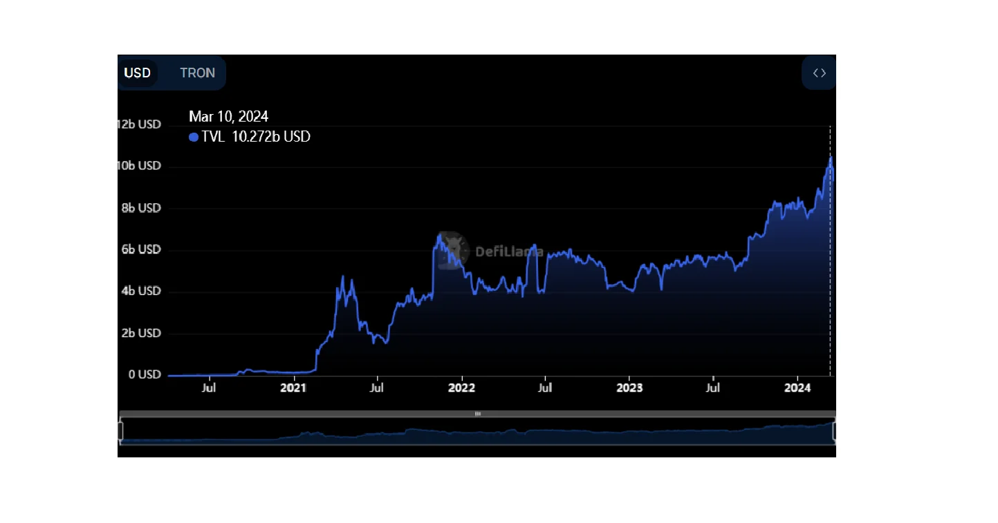 Tron Total Value Locked All-Time High