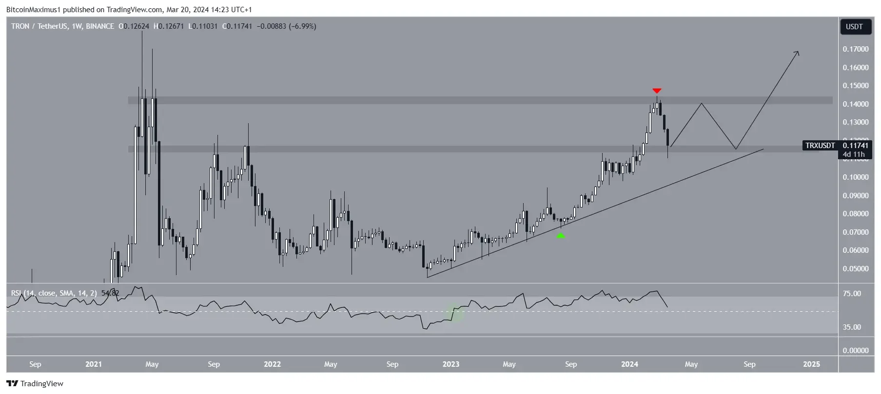 TRX Price Approaches All-Time High