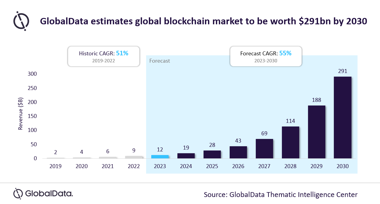 Rapid digitalisation enabling blockchain adoption in oil and gas industry