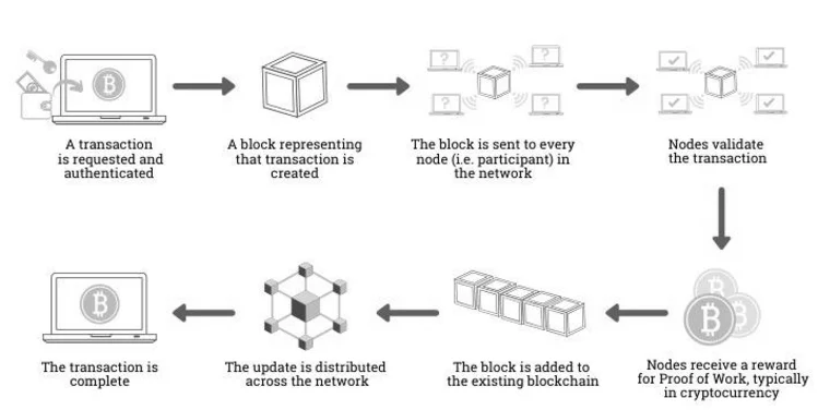 blockchain transaction