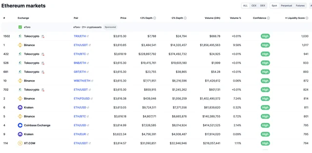 Ethereum liquidity in markets