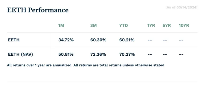 Performance over time