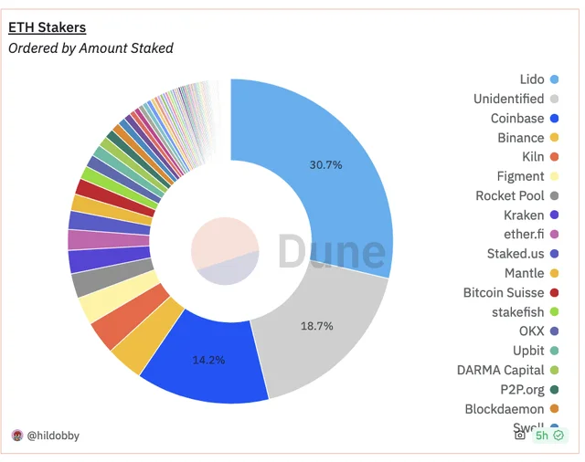 ETH Staking Pools