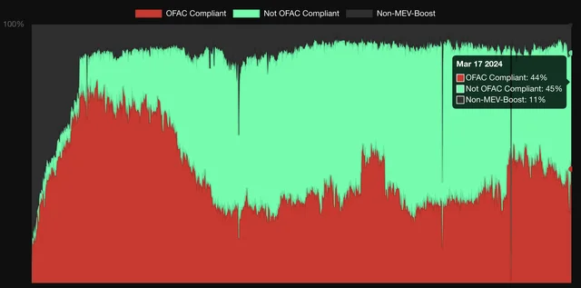 OFAC censorship