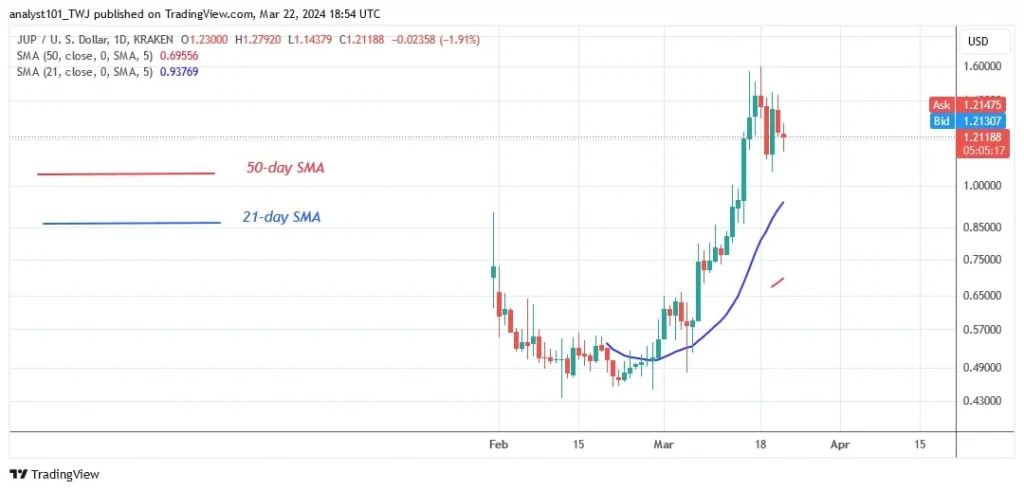 JUPUSD_(Daily Chart) – March 22.jpg