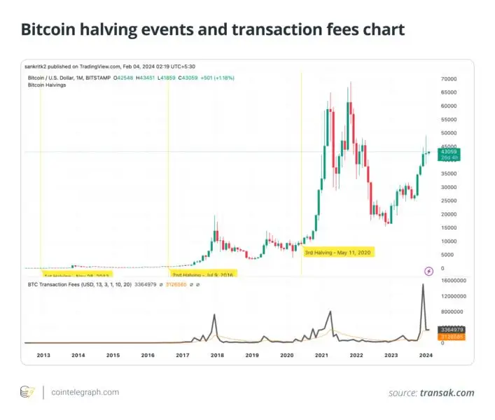 Bitcoin halving events and transaction fees chart