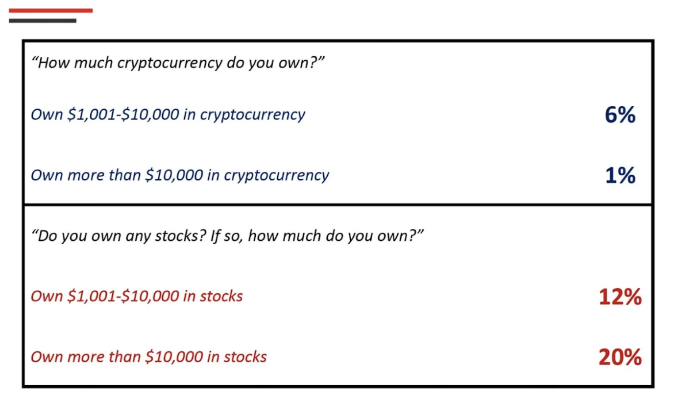 Reps/Dems crypto owners