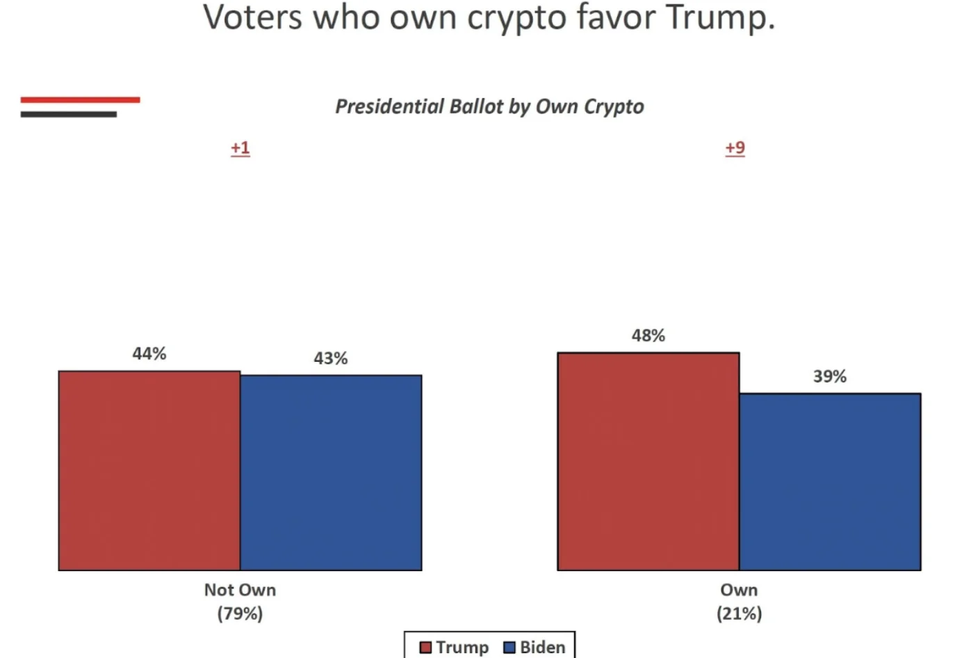 Trump voters have more crypto