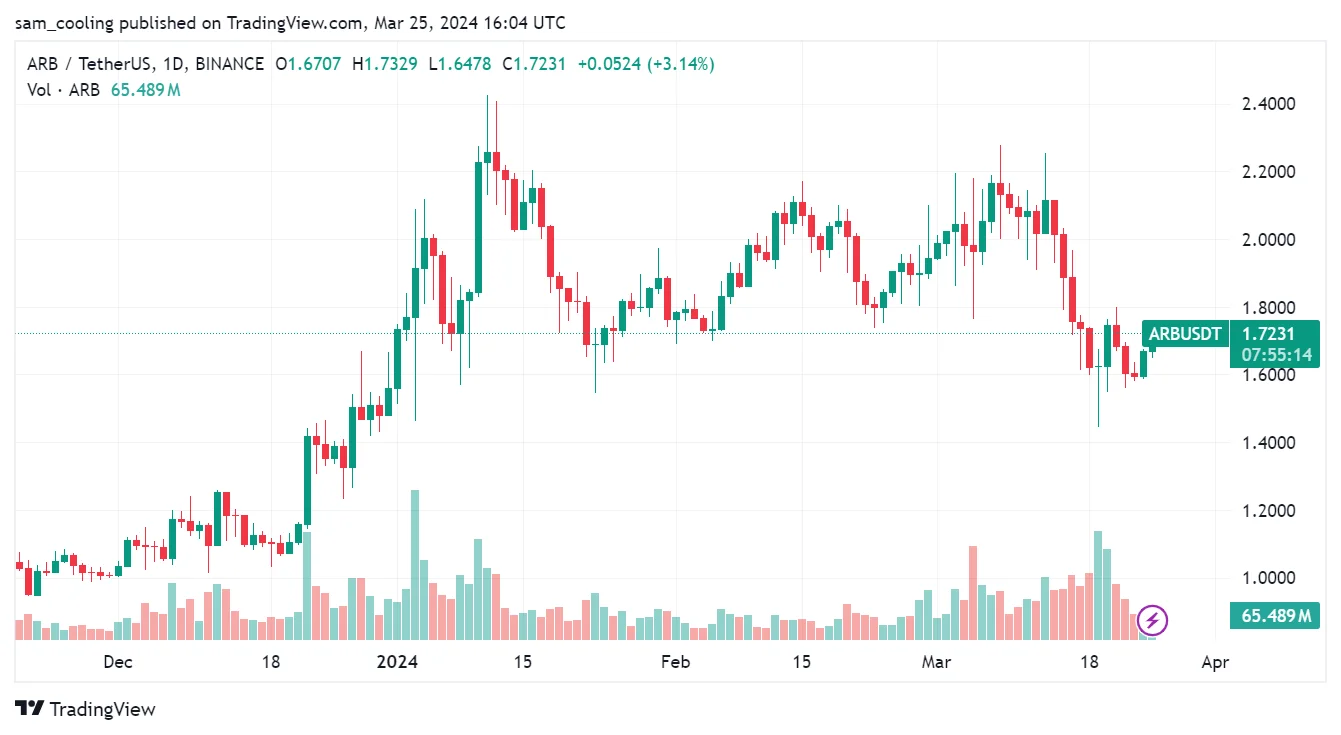 Crypto markets are turning attention to the modular crypto narrative, get ahead & deep-dive 3 modular blockchain projects - MANTA, AVAX, MATIC