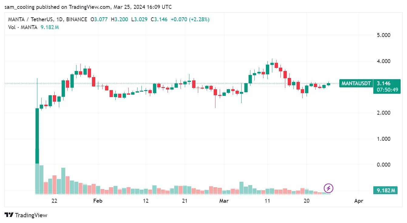 Crypto markets are turning attention to the modular crypto narrative, get ahead & deep-dive 3 modular blockchain projects - MANTA, ARB, MATIC