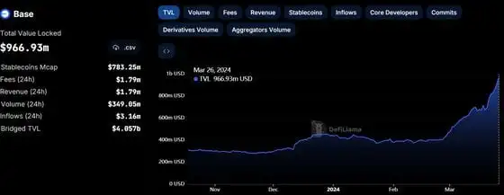 Locked value on Base. (DefiLlama)