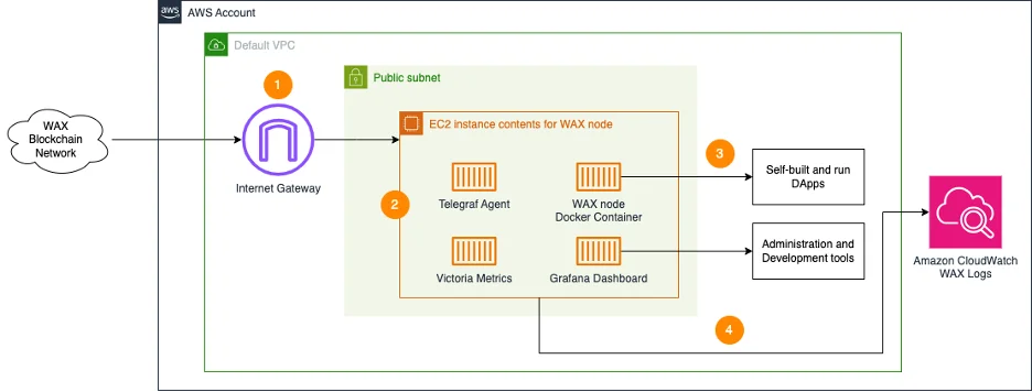 Wax node on AWS Architecture Diagram