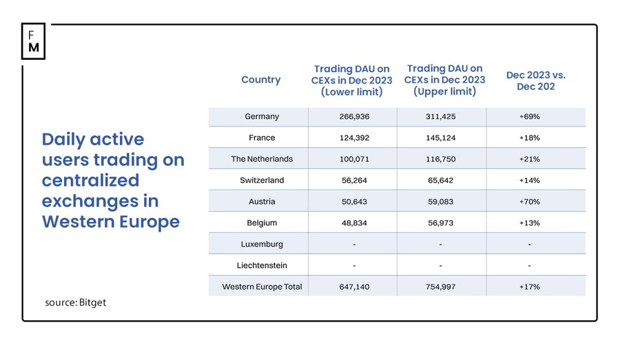 1.5M People Trade Crypto Daily in Western Europe, Germany Leads