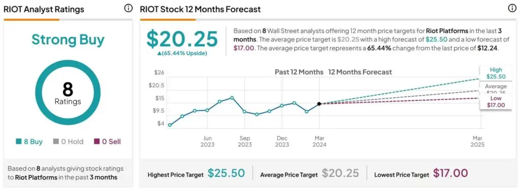 Blockchain stock boom: The cryptocurrency innovator that's beating the odds: Riot Platforms stock price predictions.