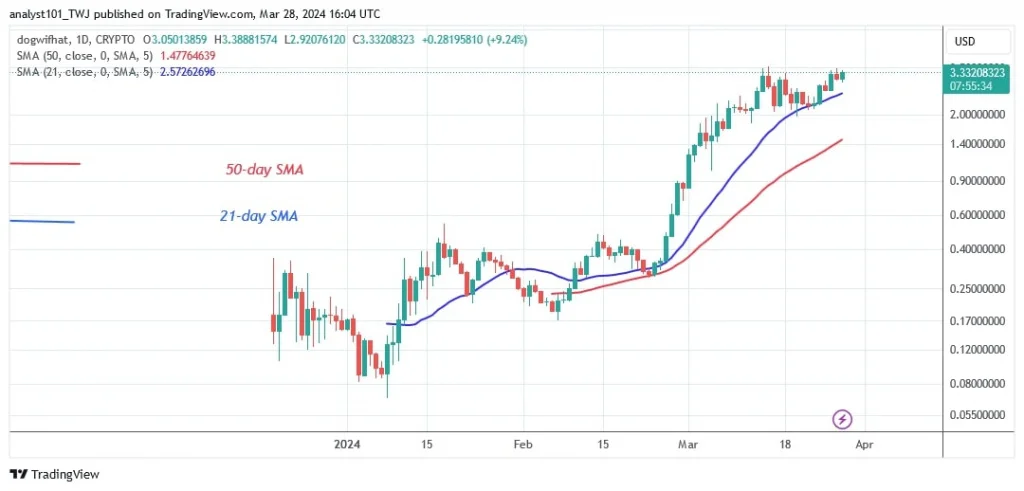 WIFUSD (Daily Chart) – March 28.jpg