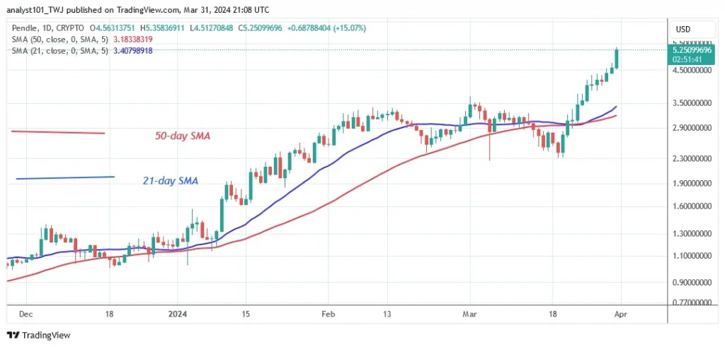 PENDLEUSD_(Daily Chart) – March 31.jpg