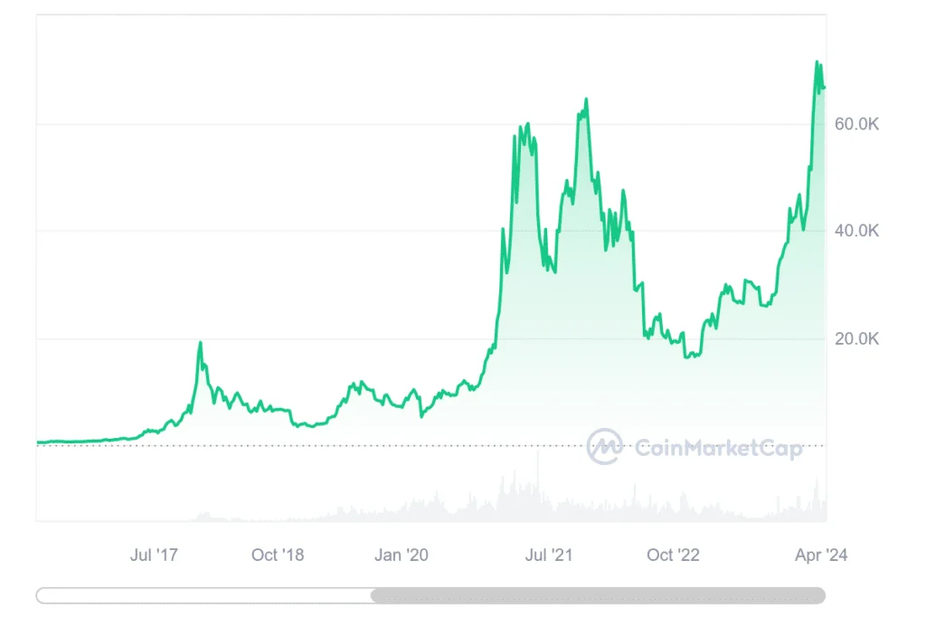 Preparing for bull-run 2024: how to build a crypto portfolio - 1