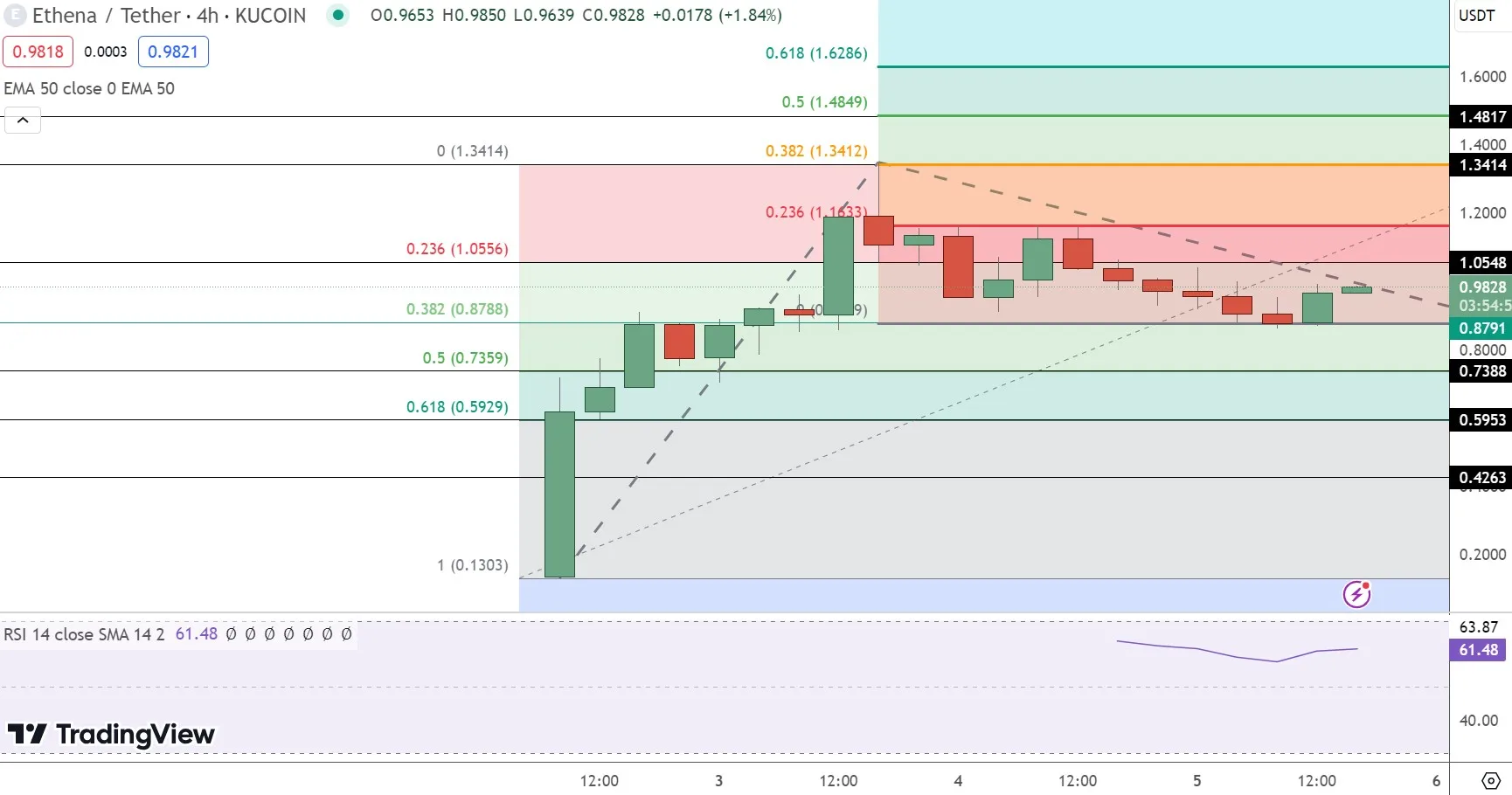 Ethena Price Prediction