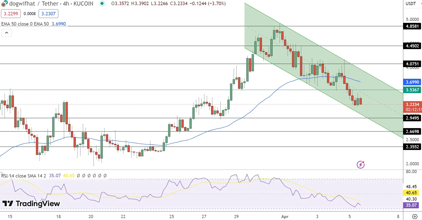 Dogwifhat Price Prediction