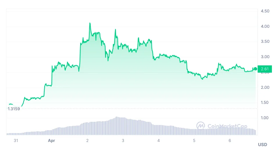 Core (CORE) price market performance