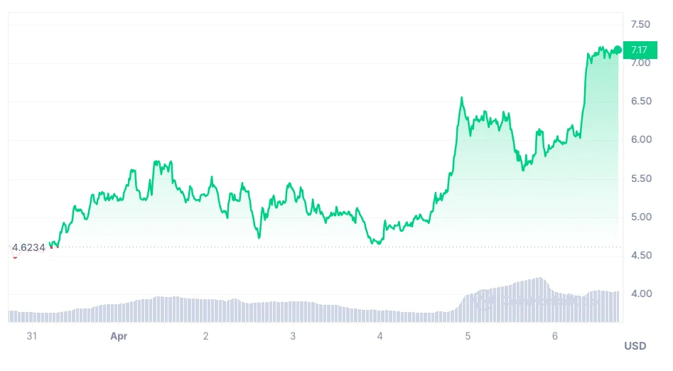 Pendle (PENDLE) price market performance