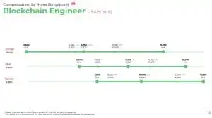 Blockchain Salaries