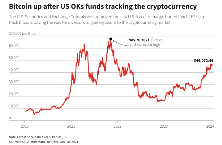 U.S. Bitcoin ETFs see $4.6 billion in volume in first day of trading: Reuters