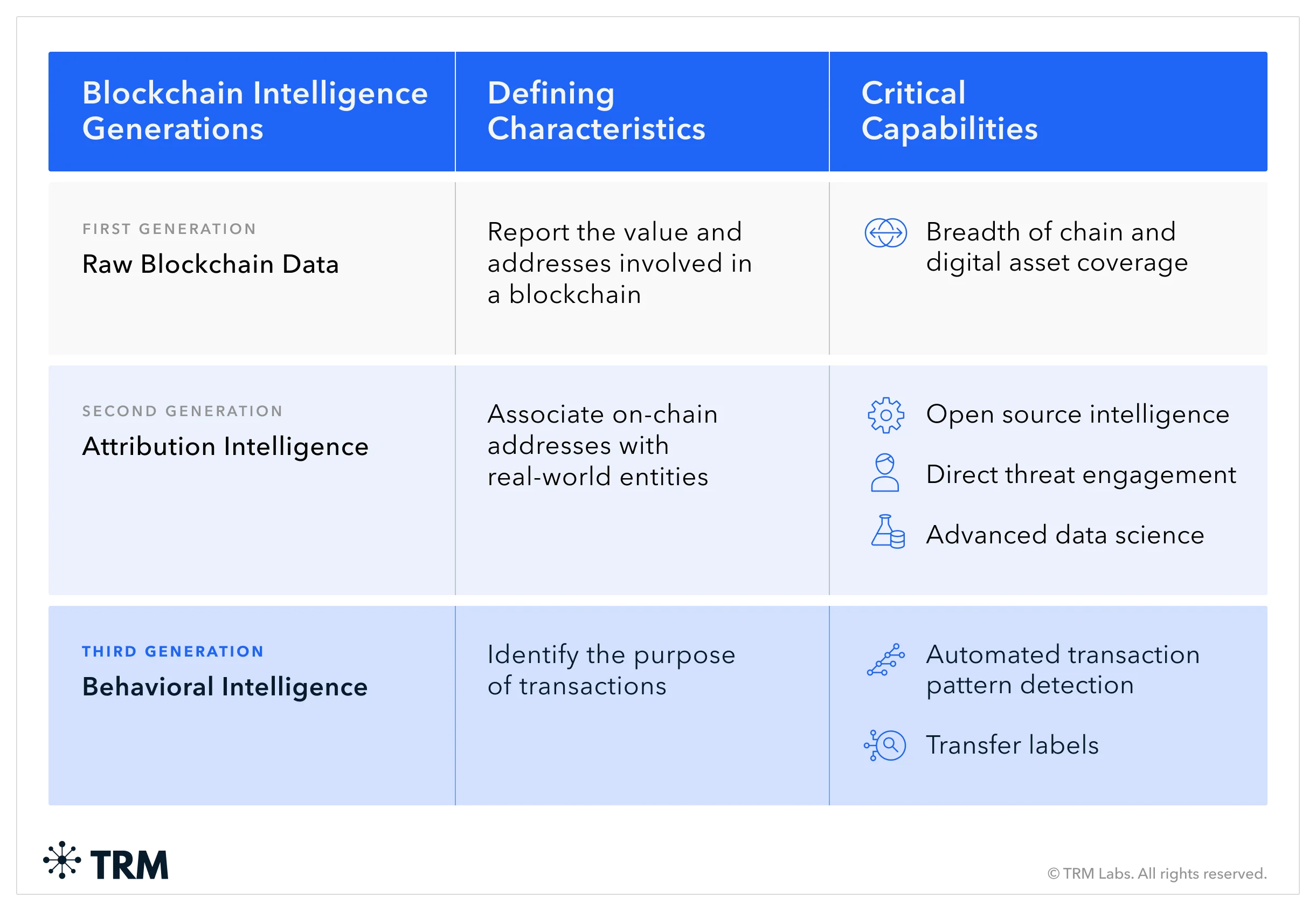 The third generation of blockchain intelligence is emerging with TRM Labs' launch of Transfer Labels