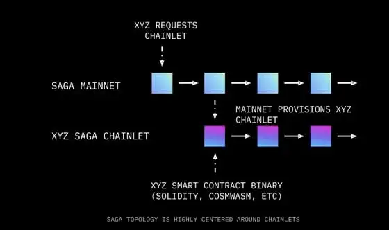 Schematic from Saga's developer documentation.