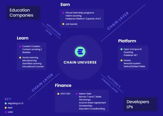 Schematic of Open Campus Edu Chain's 